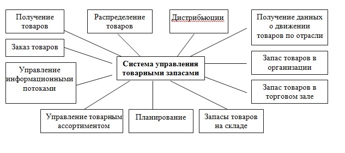 Реферат: Методы управления запасами, в том числе производственными