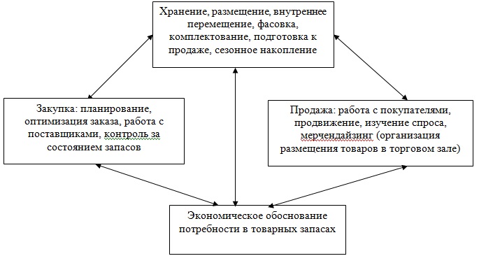 Курсовая работа по теме Управление товарными запасами в торговом предприятии и на предприятиях пищевой промышленности